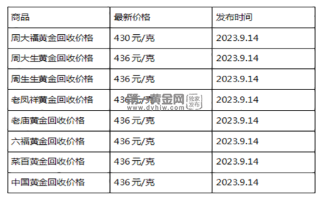 现在黄金回收价格多少钱一克?(2023年9月14日)