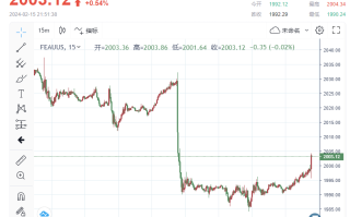 “恐怖数据”大爆冷！1月零售销售降幅远超预期 金价重回2000美元上方，美联储3月首降“有望”？