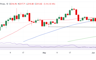 黄金大行情箭在弦上！FXStreet高级分析师:空头瞄准关键支撑位 如何交易黄金？