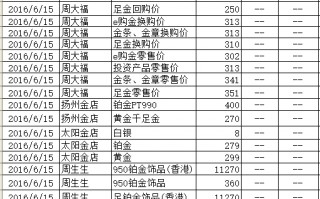 关于最新黄金回收价格今天多少钱一克的信息