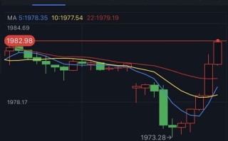 突发大行情！金价短线急涨近10美元 FXStreet分析师黄金技术前景分析