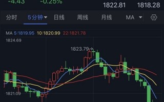 突发行情！金价短线急跌失守1820美元 FXStreet首席分析师黄金技术前景分析