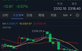 黄金短线加速回调！金价刚刚跌破2320美元 机构最新黄金交易分析