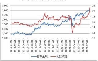 黄金白银价格走势分析,黄金白银价格走势