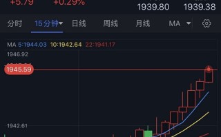 黄金短线突然一波急涨！金价刚刚突破1945美元 FXStreet分析师黄金技术走势分析