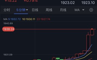 黄金大行情突袭！金价飙升逼近1940美元 FXStreet首席分析师黄金技术前景分析