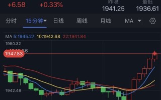 一则重磅消息点燃突发行情！金价短线急涨逾10美元 FXStreet首席分析师黄金技术前景分析