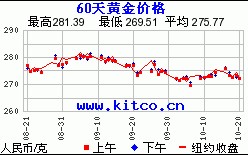 上海黄金交易所今日实时行情国际黄金实时行情最新第一黄金网