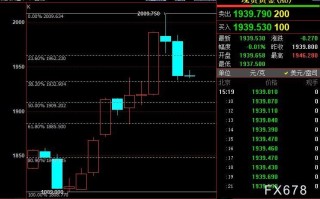 国际金价可能在1933美元附近寻获支撑