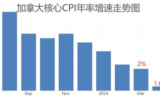 ATFX汇市：加拿大6月CPI数据来袭，或将导致加央行二次降息