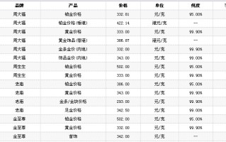 老凤祥黄金回收价格查询今日多少钱一克,老凤祥黄金回收价格查询今日