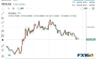 【黄金收市】多头连闻两大坏消息！黄金大跳水直逼1910 当心鲍威尔再引爆大行情