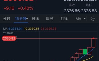 黄金突发行情！金价短线急涨约10美元 FXStreet分析师最新金价技术分析