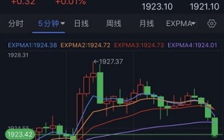 警惕黄金抛售潮突袭！分析师：若跌破关键支撑 金价恐再大跌20美元