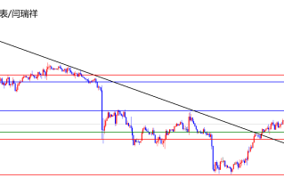 闫瑞祥：美指四小时支撑上行，欧美关注进一步承压