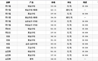 今日旧黄金回收价格查询,今日黄金旧金回收价格走势图