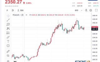 【黄金收市】经济数据疲软刺激美联储降息押注，金价上涨近1%