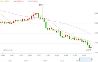 黄金价格走势一周黄金价格走势一周价格