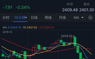 黄金突发行情！金价加速跌向2400美元 鲍威尔讲话来袭、如何交易黄金？