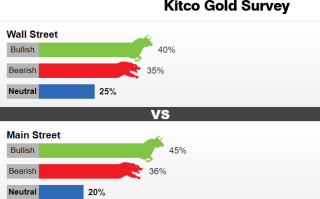 Kitco黄金调查：多头要谨慎了！黄金近期恐陷入困境 下周突破1800美元无望？