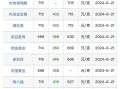 黄金回收价今日价格周大福黄金回收价今日价格