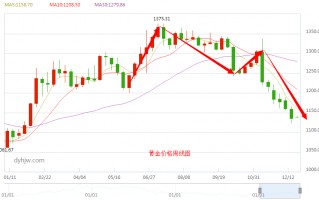 今日现货黄金走势实时24小时黄金价格走势图