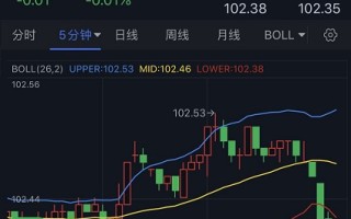 突发行情！美元短线一波跳水、金价急涨突破1910美元 FXStreet首席分析师最新黄金走势分析