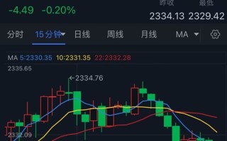 黄金短线回落！金价刚刚跌破2330美元 接下来如何交易黄金？