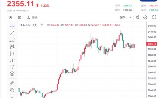 【黄金收市】美国就业报告疲软及降息希望推动黄金V形反转，金价上涨超1%