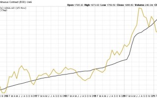 2021年黄金价格走势图,2021年黄金价格走势最新