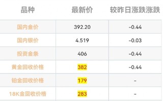 2022年8月黄金回收价格是多少,2022年8月黄金回收价格