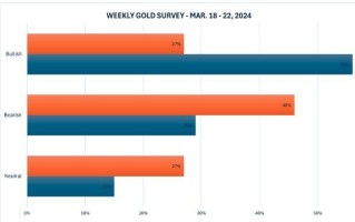 黄金市场调查：华尔街与散户观点对决，谁能胜出？
