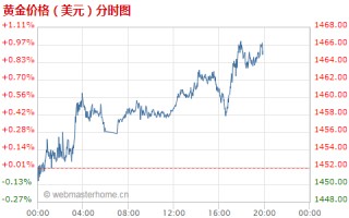 黄金20年价格走势图,黄金近20年价格走势图