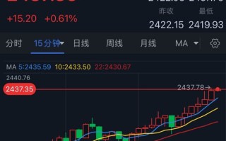 金价大涨15美元、“恐怖数据”强势来袭！FXStreet高级分析师最新金价技术分析