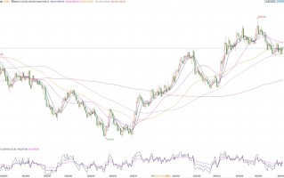 金市周评：金价震荡小幅攀升，美联储6月决议不加息预期升温