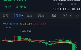 黄金突发大行情！金价短线急跌10美元 FXStreet首席分析师金价技术前景分析