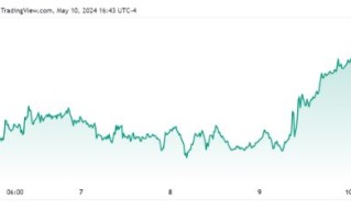 【Kitco黄金调查】华尔街重新掀起看涨浪潮，但散户仍怀疑黄金的上涨潜力