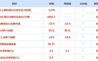 CWG资讯：美元创下6月来最大单日涨幅，金价高位尽显“疲态”　　​