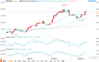 黄金价格稳步走低，面临获利回吐压力