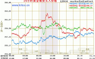 黄金价格走势黄金价格走势分析