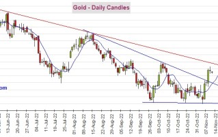 重磅数据驾到、黄金多头酝酿大反攻！期金恐再大涨近30美元 机构：黄金、白银、原油和铜最新技术前景分析
