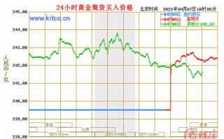 国际黄金走势图24小时,纽约黄金走势图