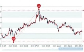 包含上海黄金交易所今日金价实时行情的词条