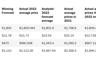 成功预测2022年黄金均价！分析师：金价涨近20%接近技术性牛市 “短线回调幅度不大”