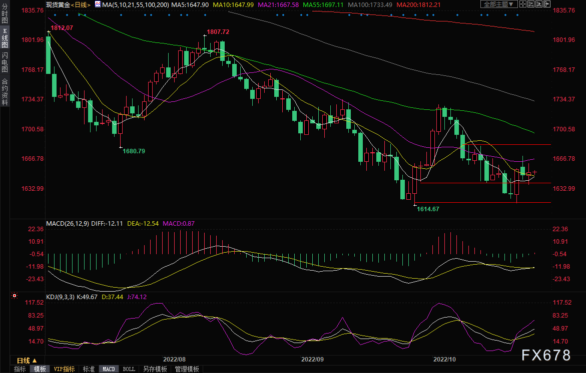 黄金交易提醒：美联储“掉头”预期升温，美元大跌，金价剑指1700？-第4张图片-翡翠网