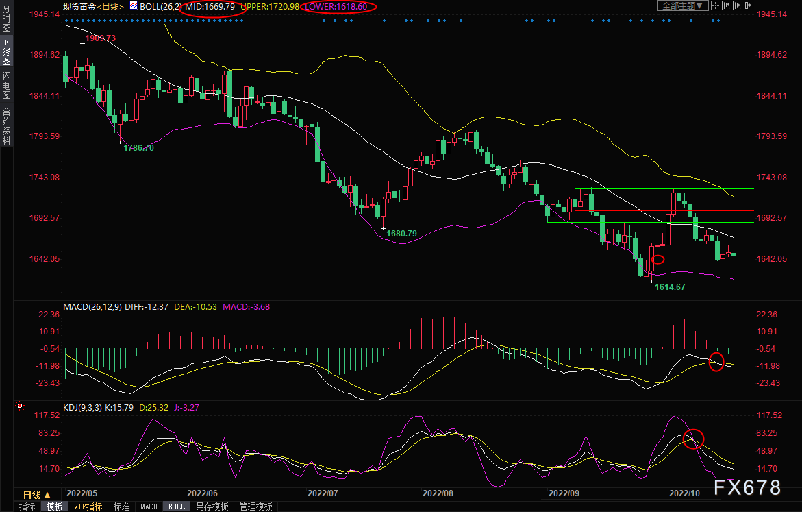 现货黄金交易策略：美元初步企稳反弹，金价再度考验1640关口支撑-第1张图片-翡翠网