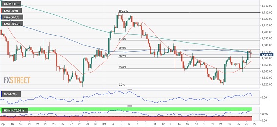 黄金短线突然跳水！金价跌破1665美元 FXStreet首席分析师最新黄金技术前景分析-第2张图片-翡翠网