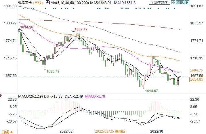 押注美联储放缓加息，黄金躲过一劫！本周美国GDP来袭，警惕再跌100美元-第2张图片-翡翠网