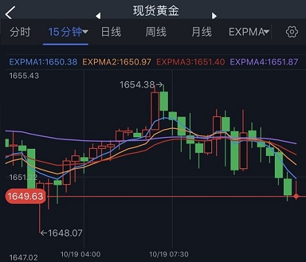 黄金短线一波跳水！黄金最新技术分析：若跌破关键支撑 金价恐再大跌25美元-第1张图片-翡翠网