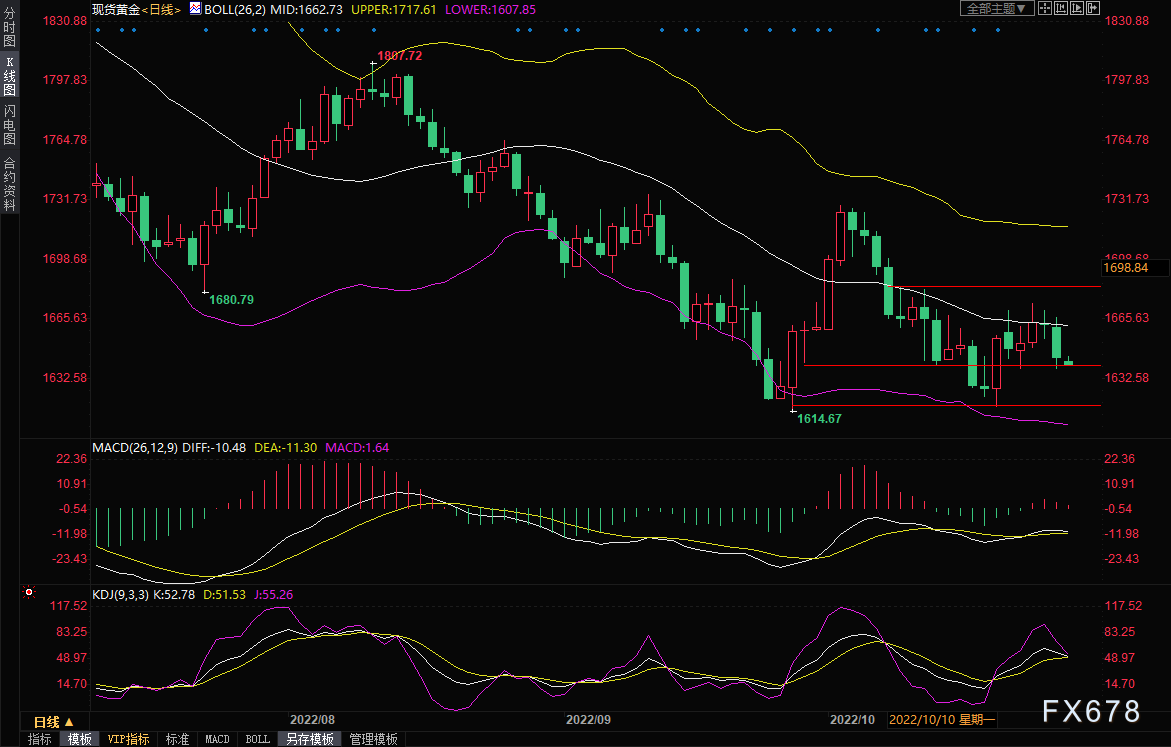 黄金交易提醒：本周将迎三大央行决议，金价或跌向1600？-第6张图片-翡翠网